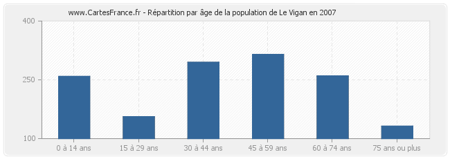Répartition par âge de la population de Le Vigan en 2007